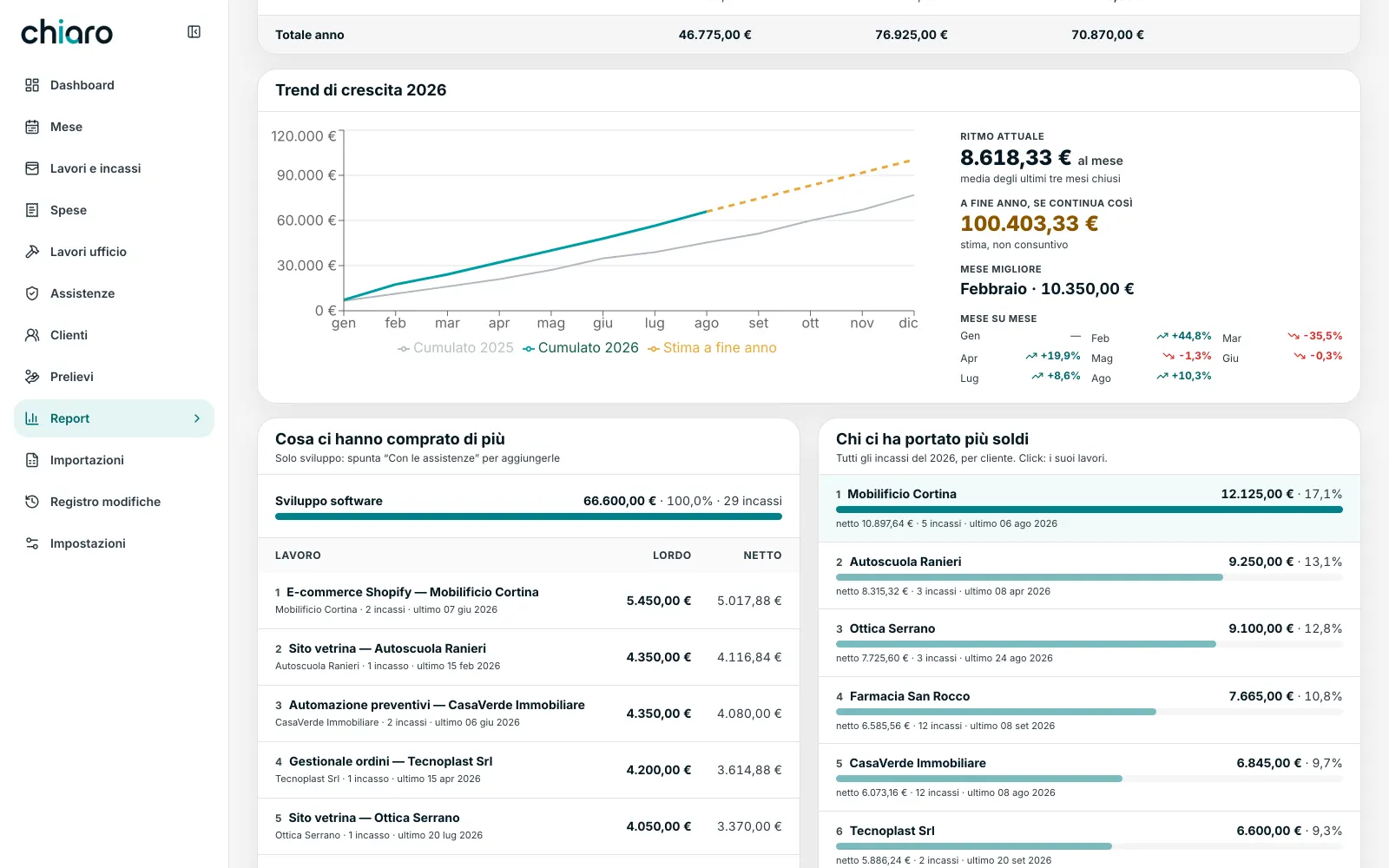 Il trend cumulato con la stima di fine anno tratteggiata in oro, il ritmo attuale e il mese migliore.